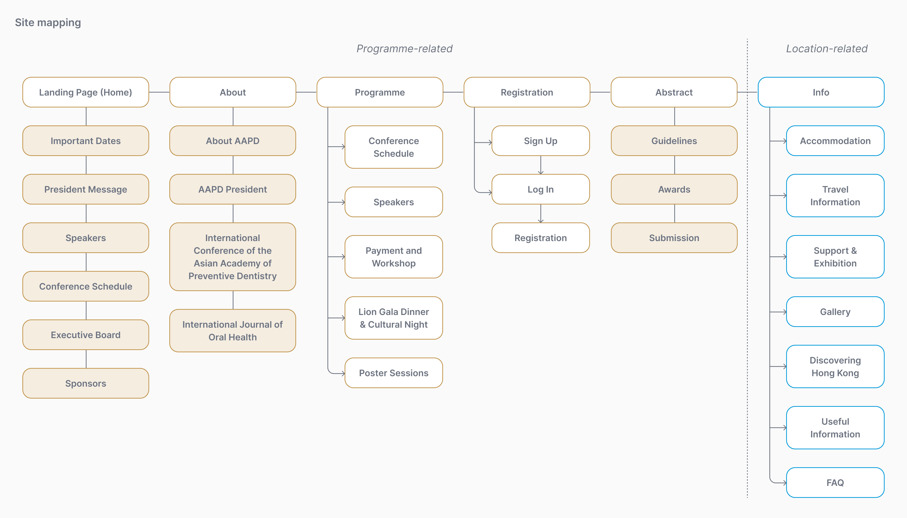 Information Architecture