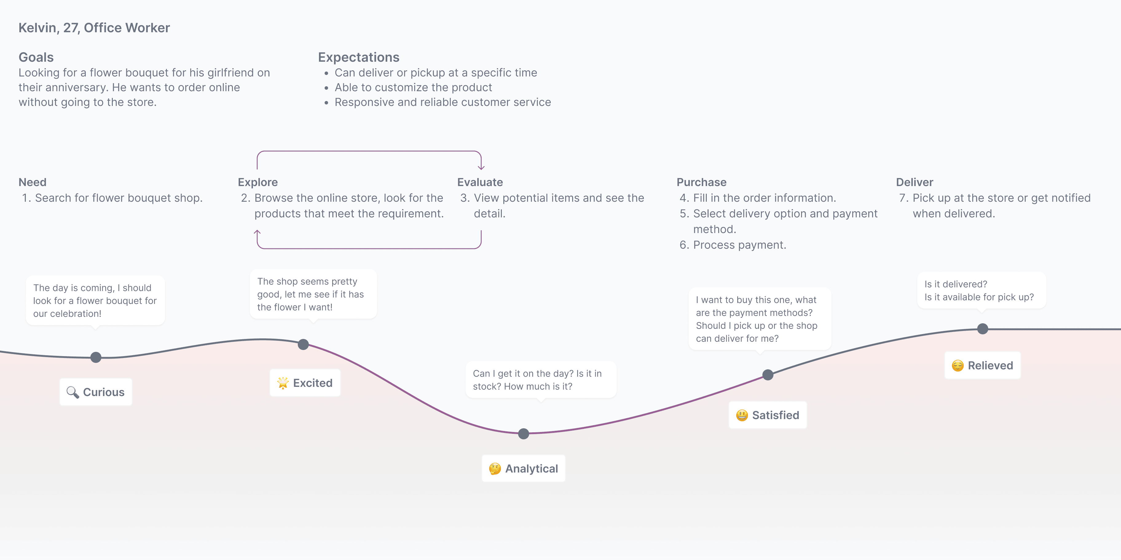 Future User Journey Map