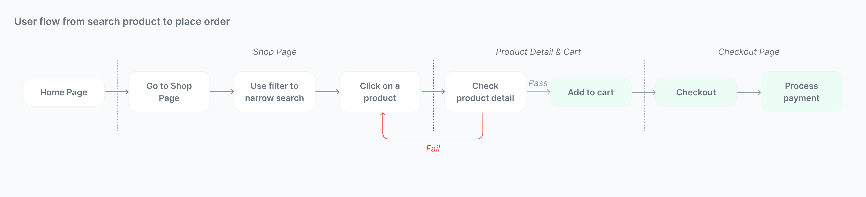 User flow from search product to place order