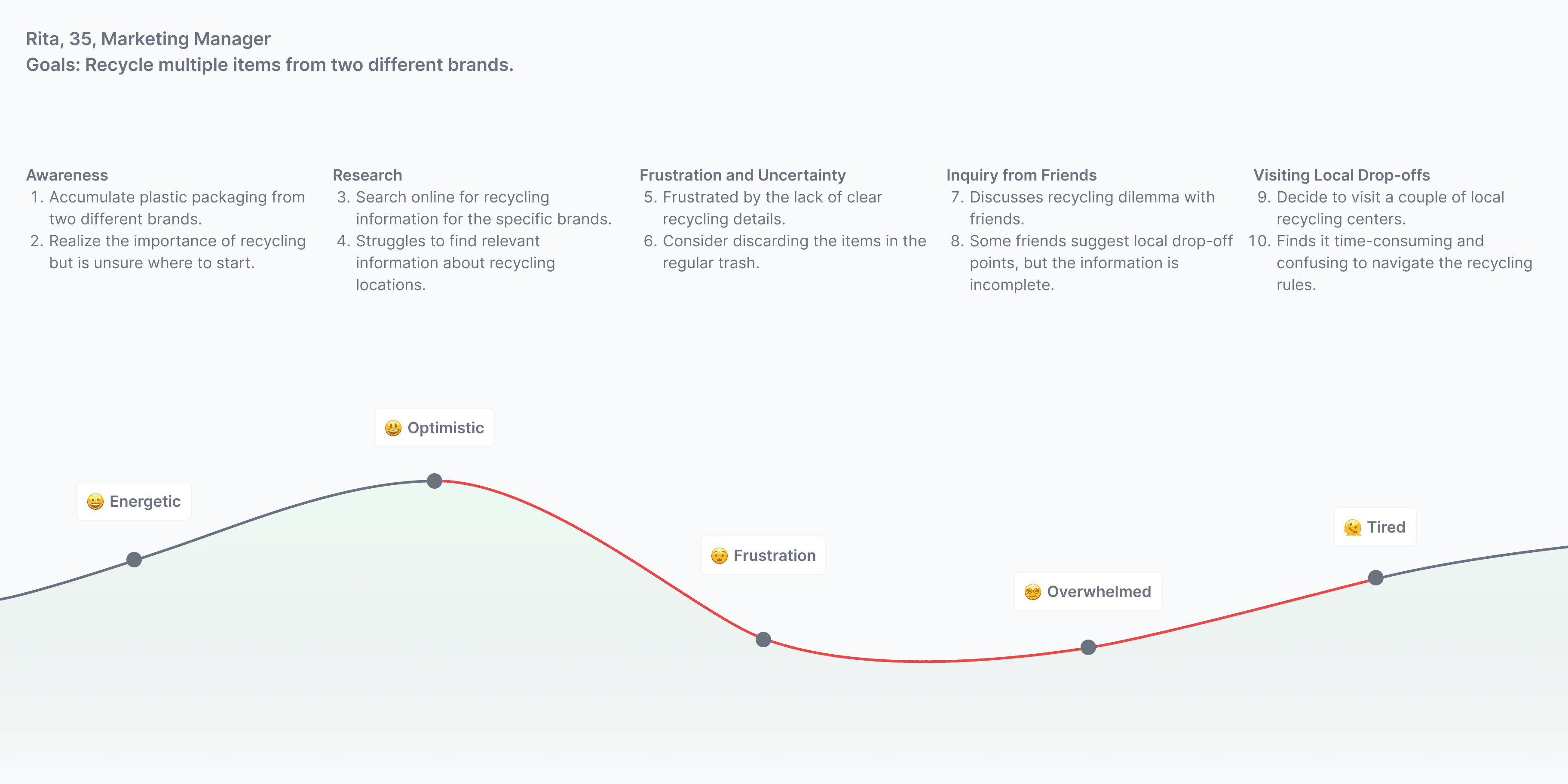 User Journey Map